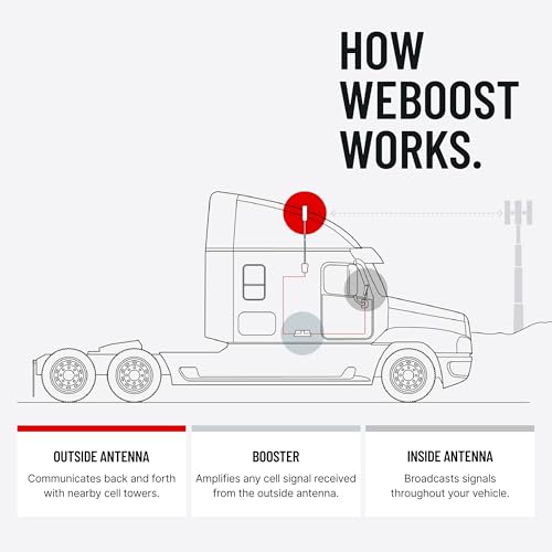 weBoost weBoost Drive Reach OTR - Cell Phone Signal Booster for Trucks and SUVs | Boosts 5G & 4G LTE for All - Outdoor Depot