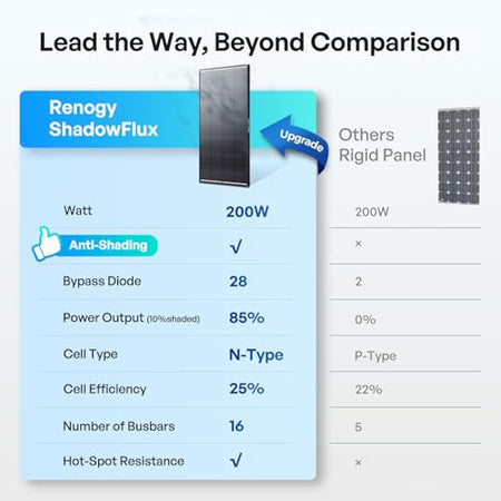 Renogy Renogy 200W ShadowFlux Anti-Shading N-Type Solar Panel, 12V/24V System 200 Watt Solar Panel 25% - Outdoor Depot