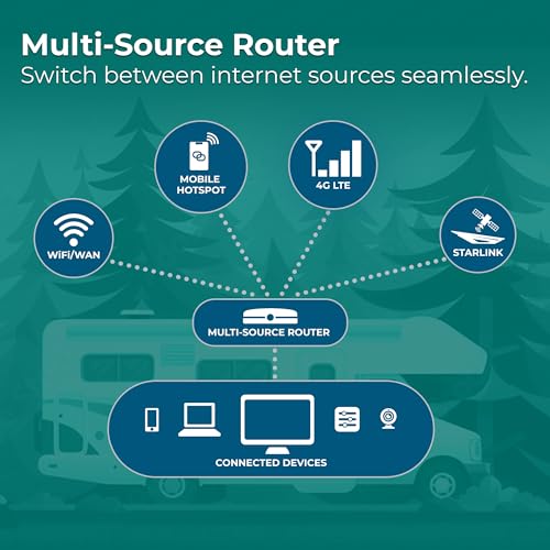 Winegard Winegard Gateway 4G - GW-1000 WiFi and LTE Router - Air 360+ Compatible - RV Mobile Router Upgrade - Outdoor Depot