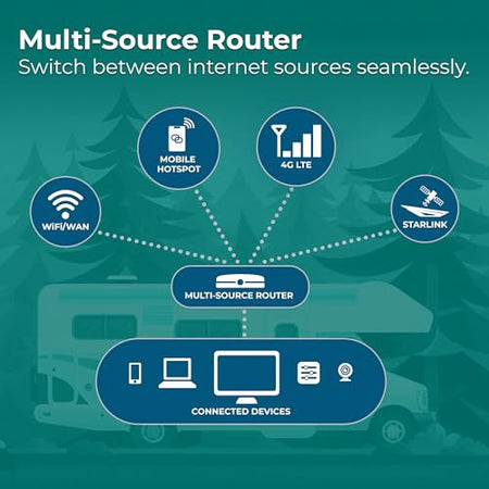 Winegard Winegard Gateway 4G - GW-1000 WiFi and LTE Router - Air 360+ Compatible - RV Mobile Router Upgrade - Outdoor Depot