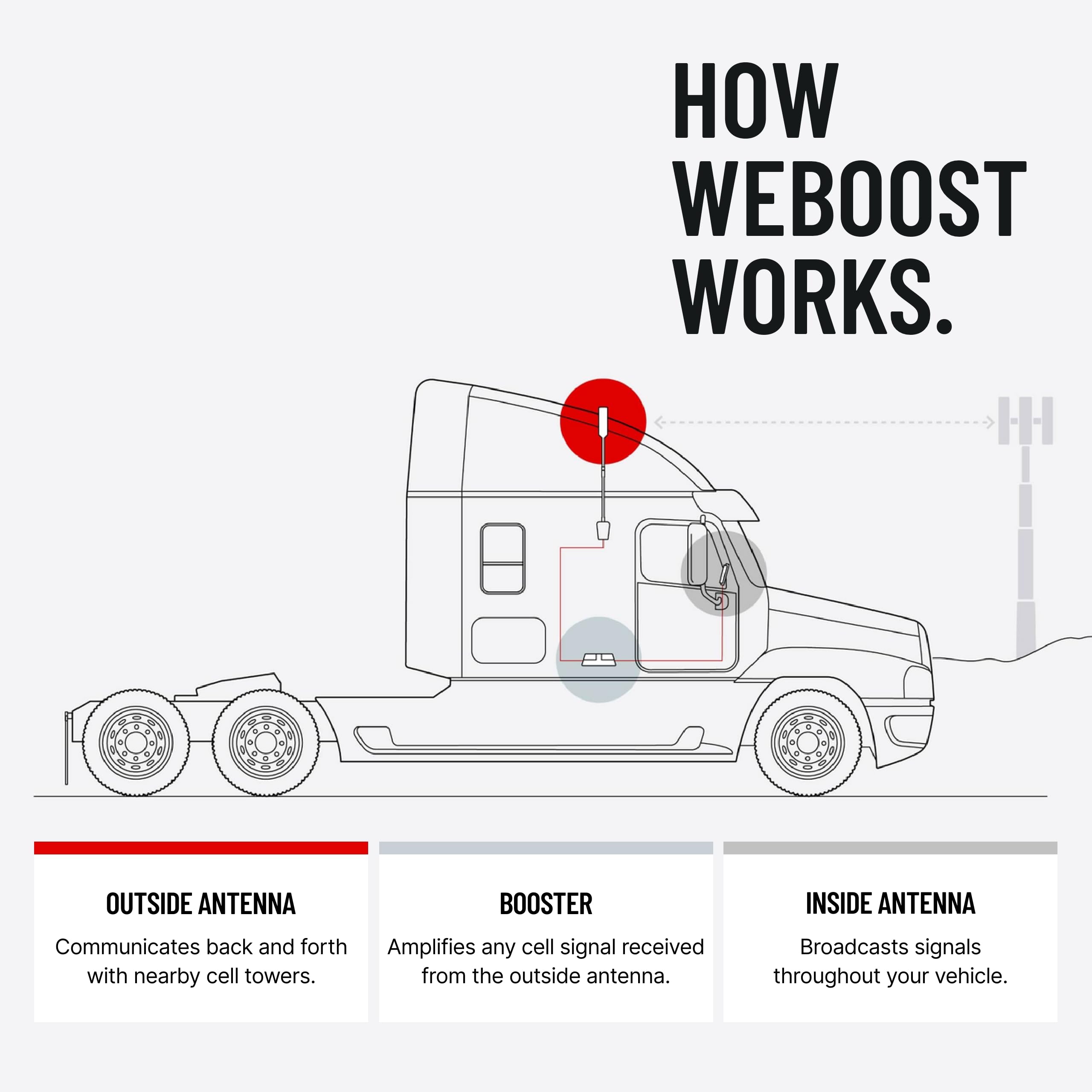 weBoost weBoost Drive Reach OTR - Cell Phone Signal Booster for Trucks and SUVs | Boosts 5G & 4G LTE for All - Outdoor Depot