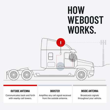 weBoost weBoost Drive Reach OTR - Cell Phone Signal Booster for Trucks and SUVs | Boosts 5G & 4G LTE for All - Outdoor Depot