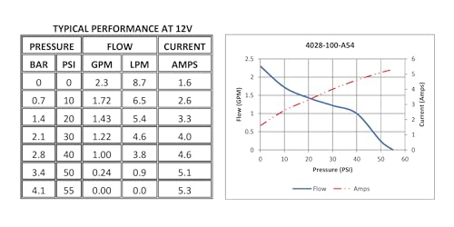 SHURFLO 4028-100-E54 PENTAIR   Revolution 12V Water Pump, 2.3 GPM Diaphragm Pump, 50 PSI...