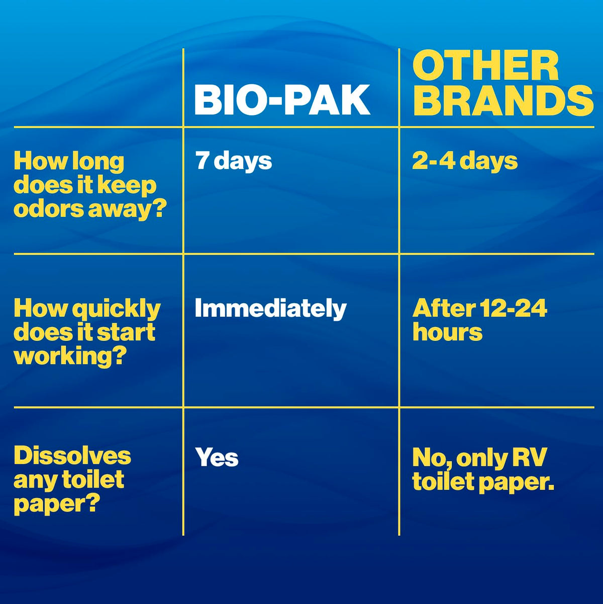 WALEX BIOTROPBG Bio-Pak Black Holding Tank Deodorizer & Waste Digester Drop-Ins - A... RV & Camper