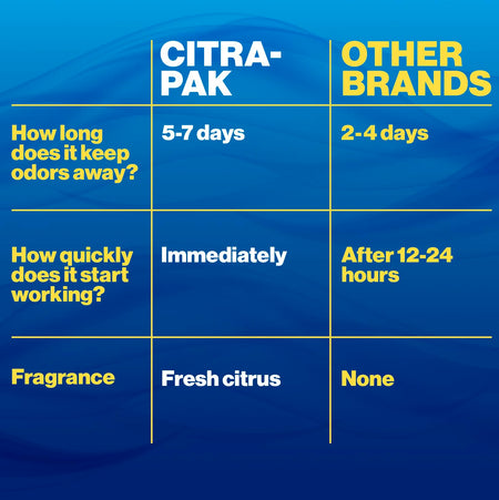 WALEX CITRAPAK30 Citra-Pak RV/Marine Holding Tank Deodorizer Drop-Ins - Waste Breakd...