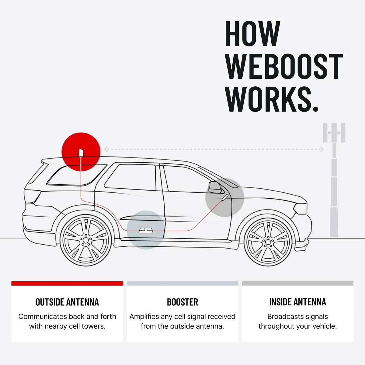 WE BOOST 470154 weBoost Drive Reach - Vehicle Cell Phone Signal Booster | 5G & 4G L...