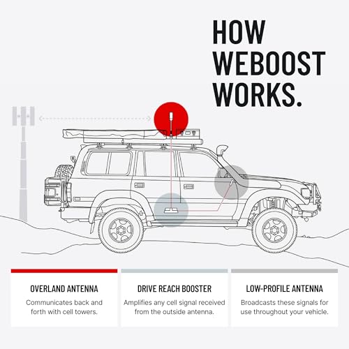 WE BOOST 472061 weBoost Drive Reach Overland - Cell Phone Signal Booster for Off Ro...